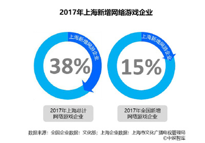 滬網絡游戲市場年度報告 移動游戲發展迅猛，產值近570億